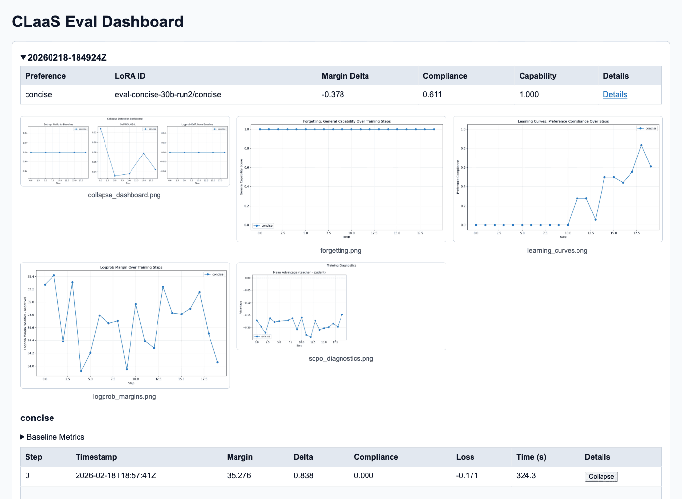 CLaaS eval dashboard showing learning curves, rollouts, and preference compliance